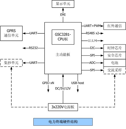 電力終端硬件結構.png